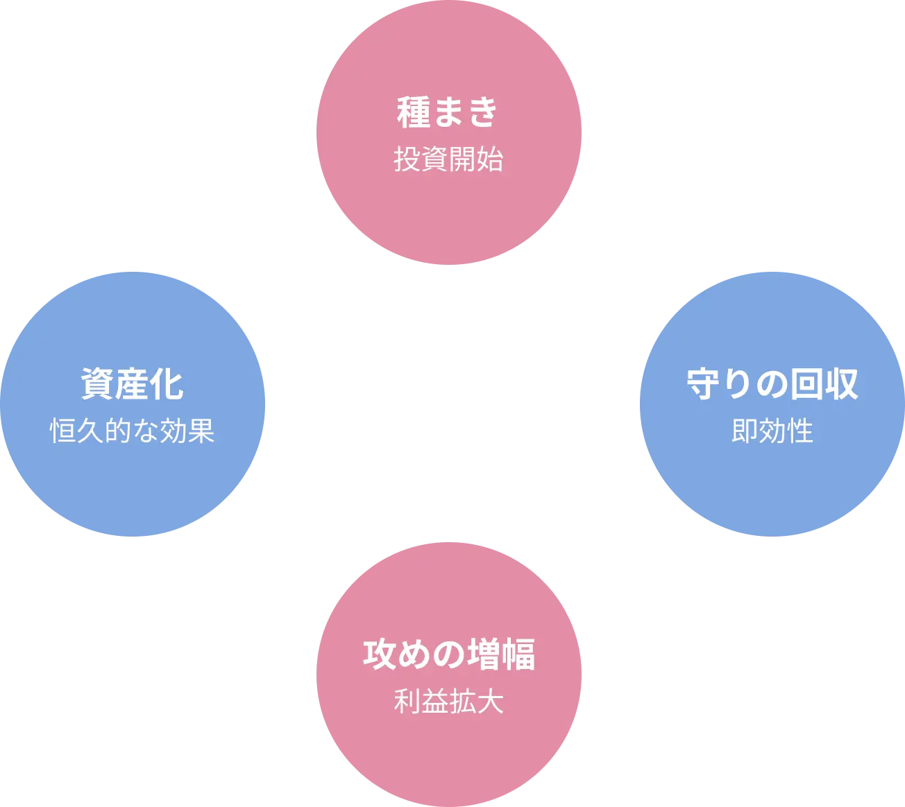 サイクル
