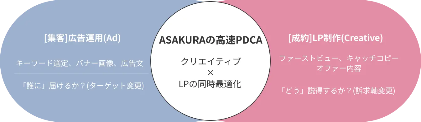 広告のフロー