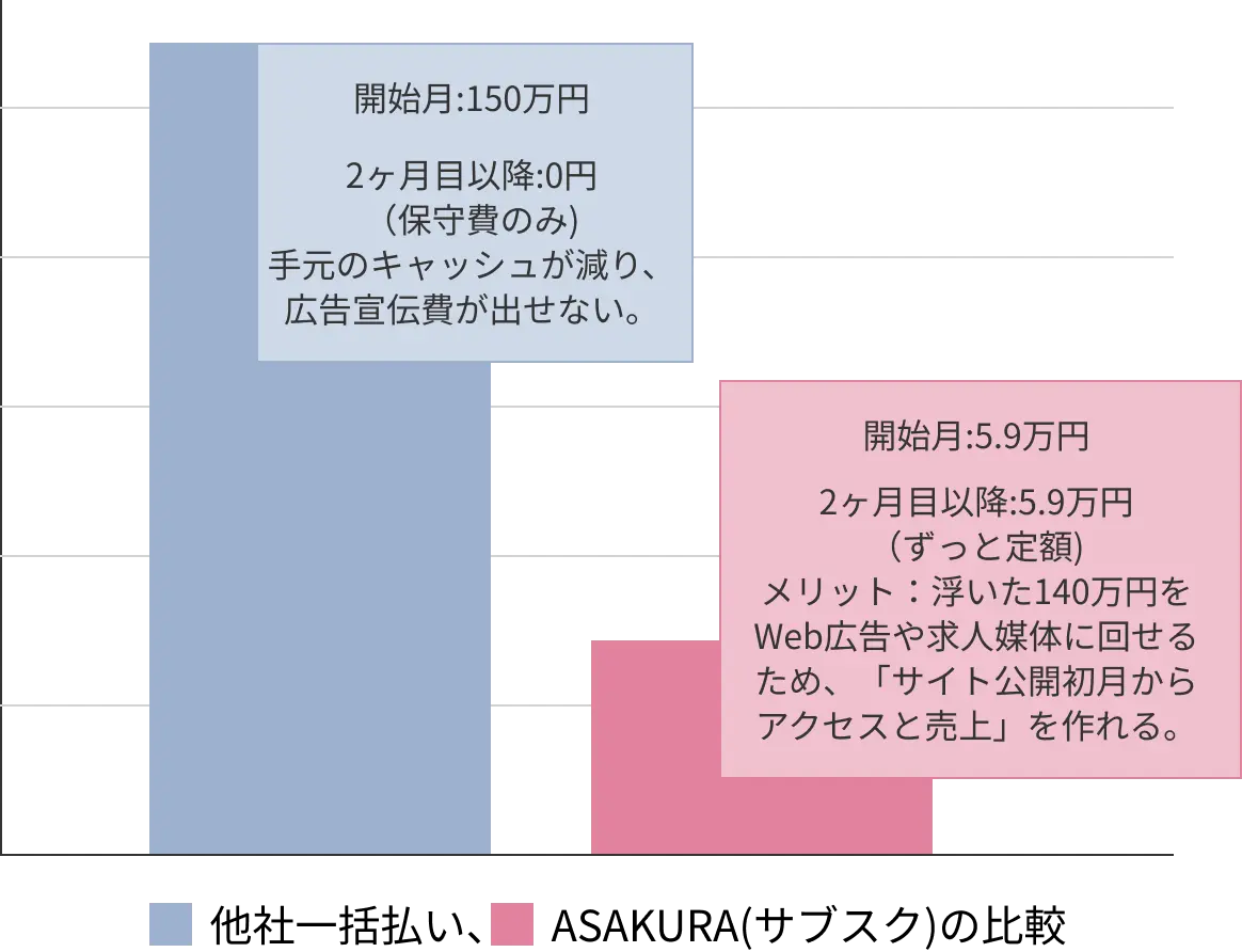 キャッシュフロー比較