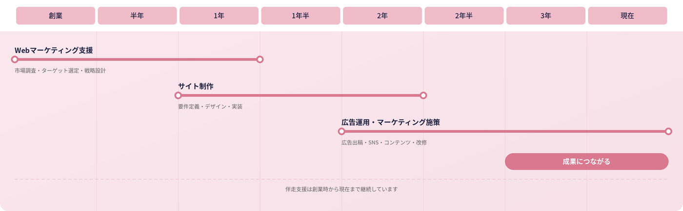 asakura-support-timeline